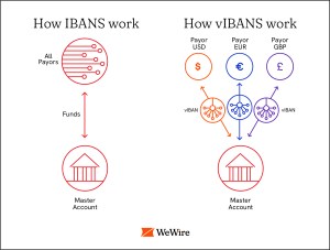 What is a Virtual IBAN Account & Why your business needs one
