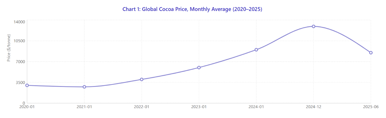 An Analysis of the Cocoa Price Boom