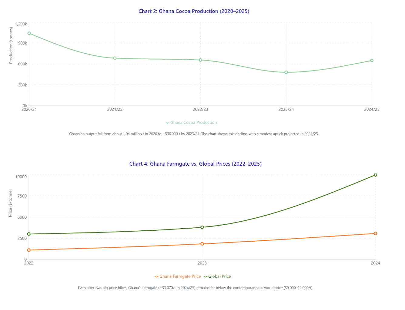An Analysis of the Cocoa Price Boom