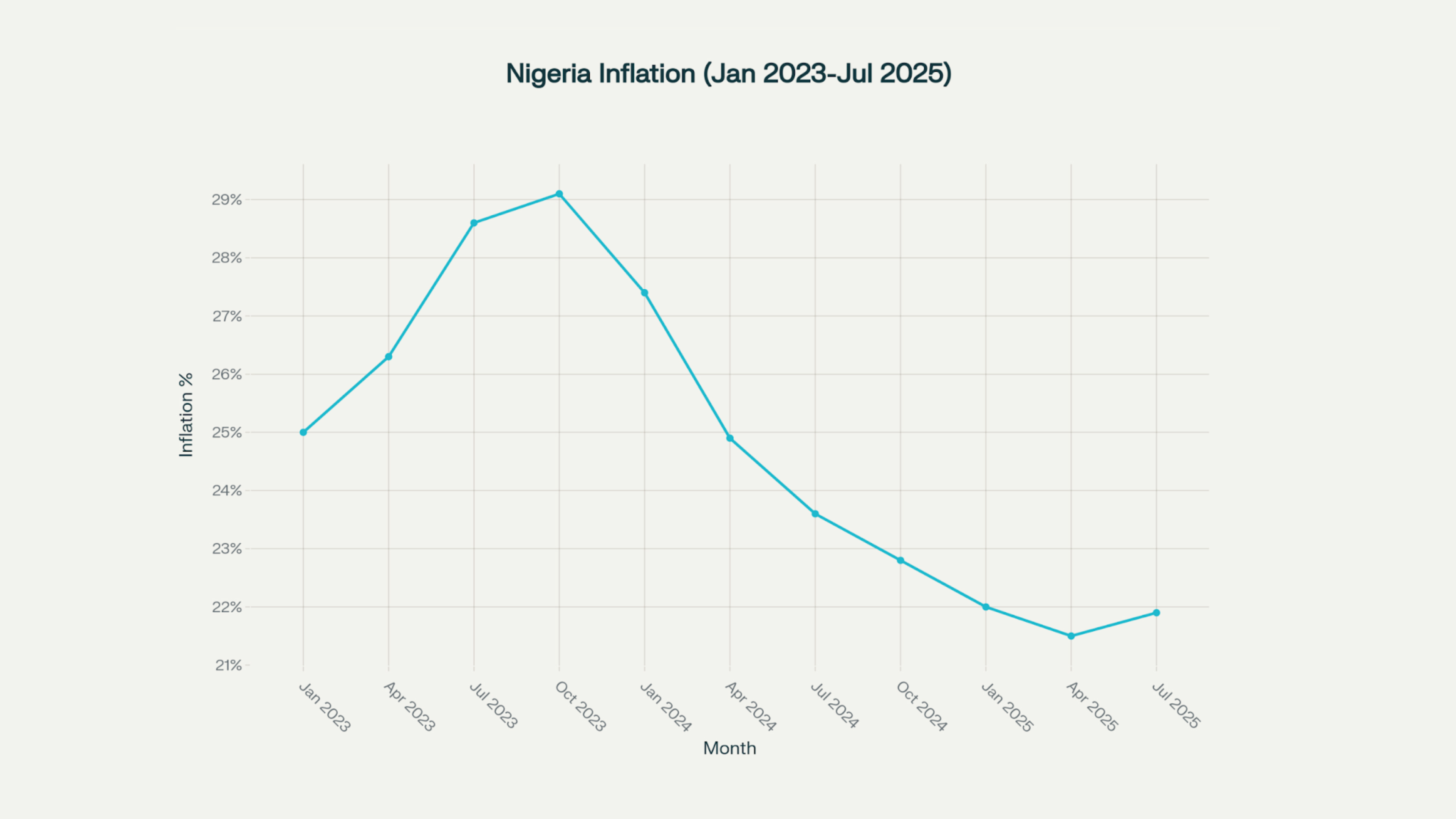 Nigeria's Inflation Jan 2023 - July 2025