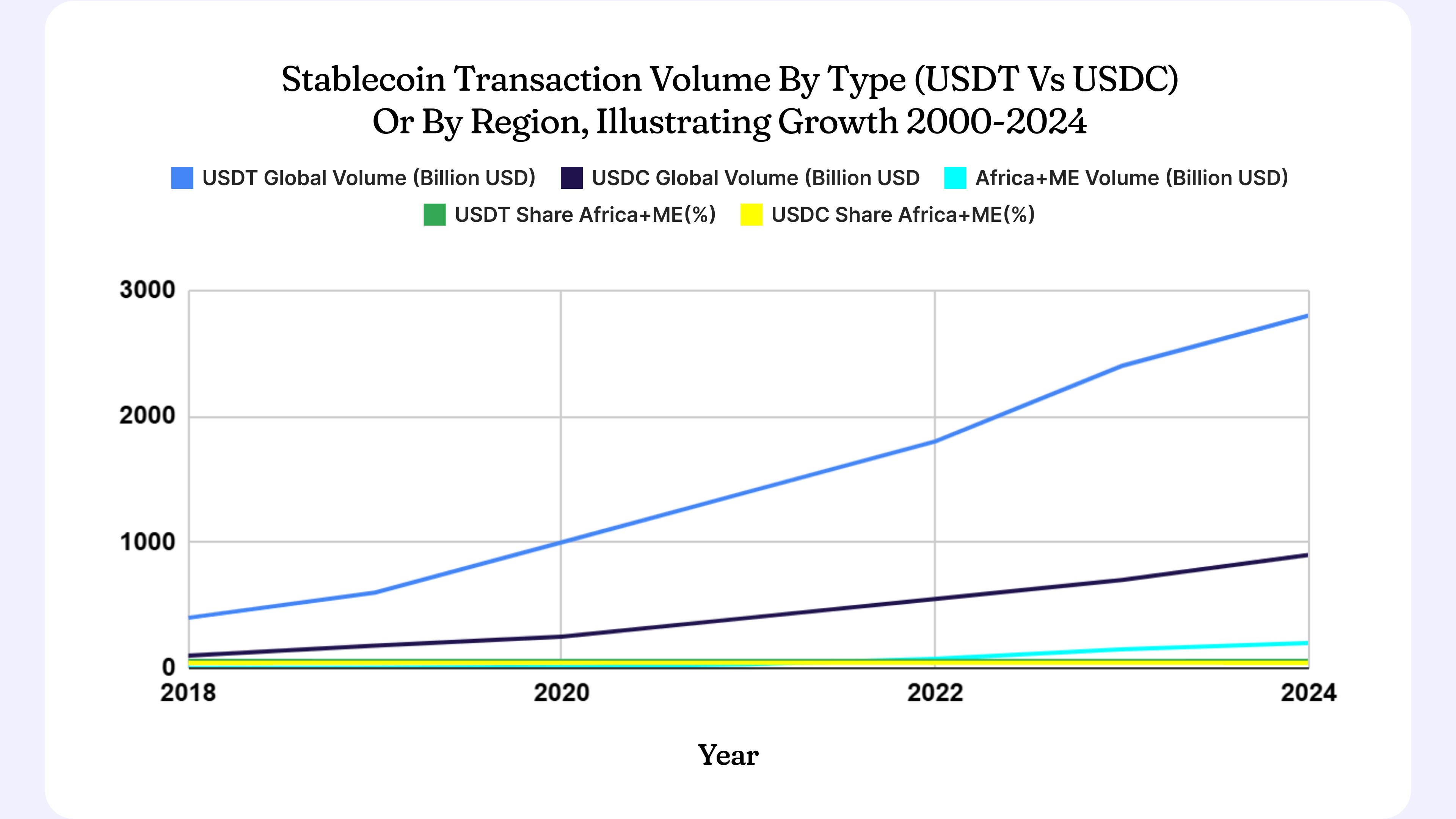 Stablecoin Transaction Volume by Type