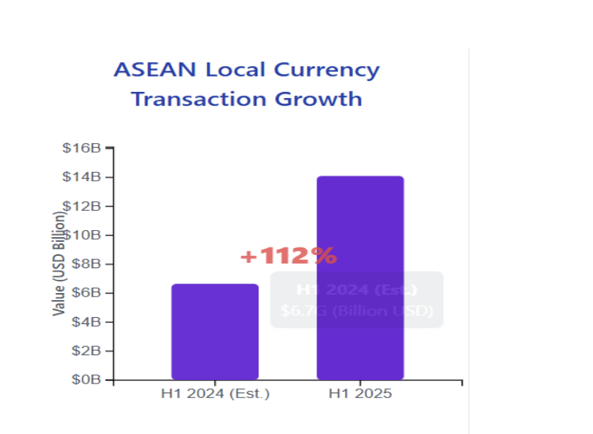 ASEAN Local Currency Transaction Growth