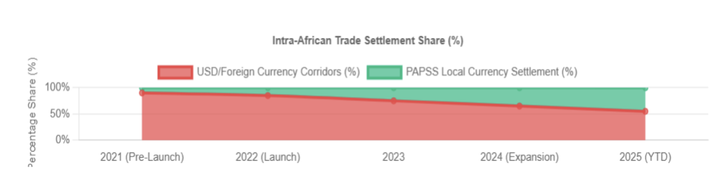 Intra African Trade Settlement Share