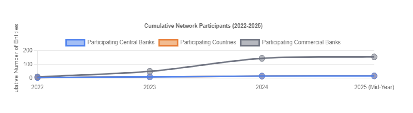 Cummulative Network Participants (2022- 2025)